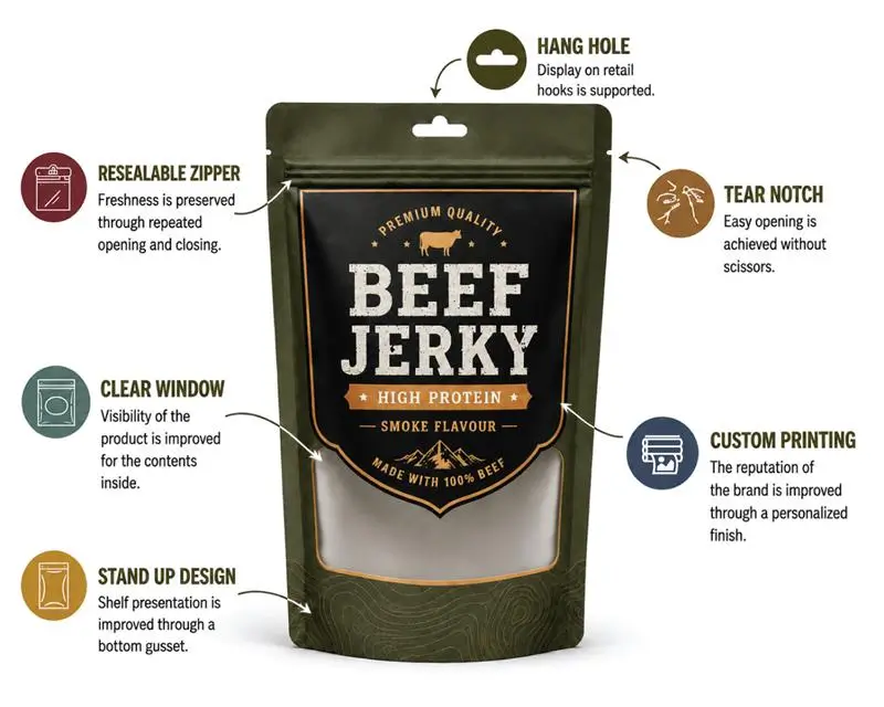 Infographic showing beef jerky pouches features including resealable zip closure, tear notch, custom printing, food-safe materials, and premium finishing options