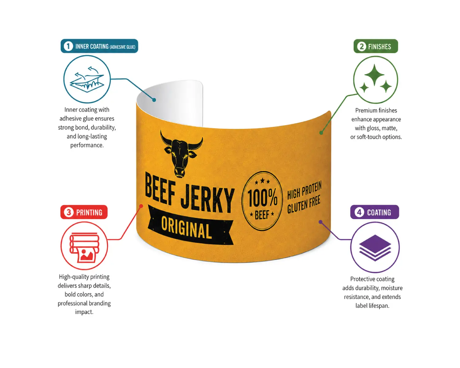Infographic showing beef jerky labels features including custom printing, brand logos, product information, barcode areas, and premium finishing options